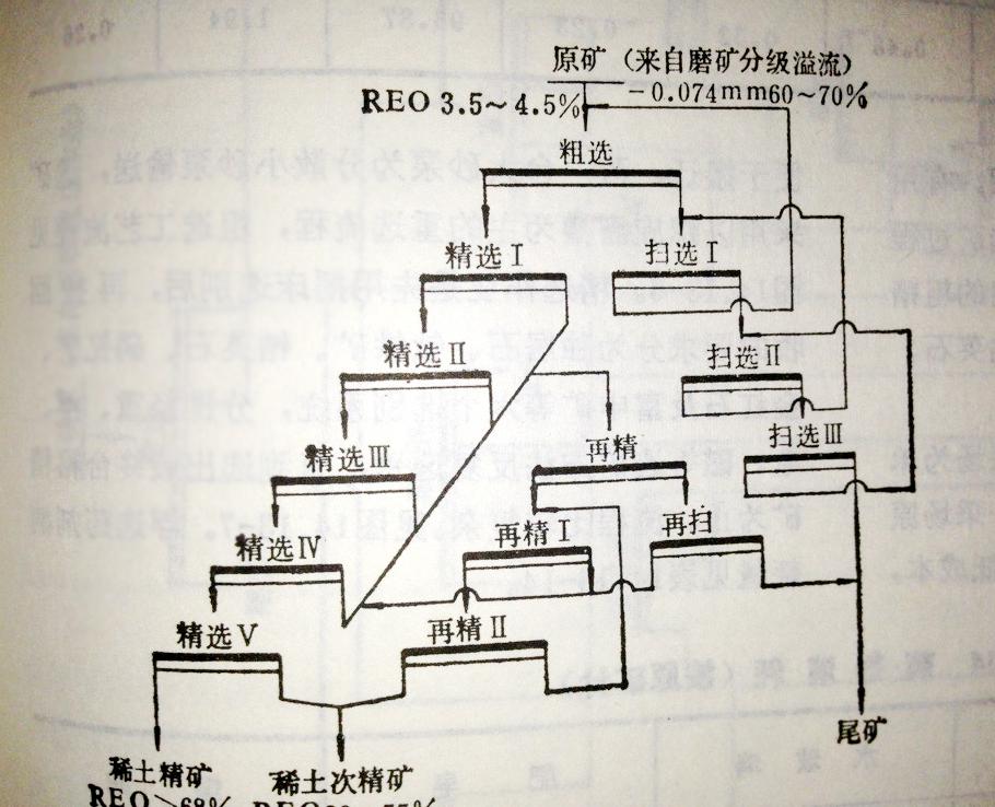 稀土礦選礦設(shè)備及工藝