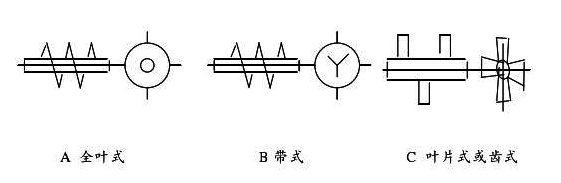 影響螺旋輸送機工作的因素